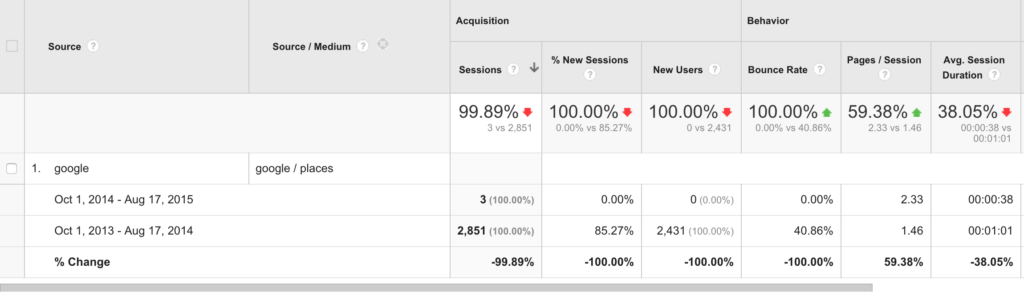 Screenshot of Google Analytics showing effect of Google Pigeon