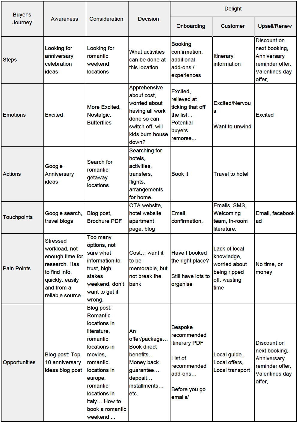 Customer Journey Mapping for Hotels