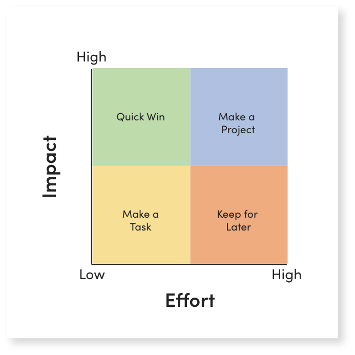 Lightning Decision Jam Impact-Effort Grid - 1