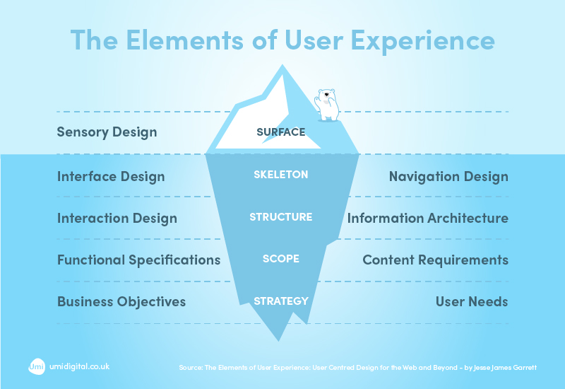 Elements of User Experience - UX Iceberg